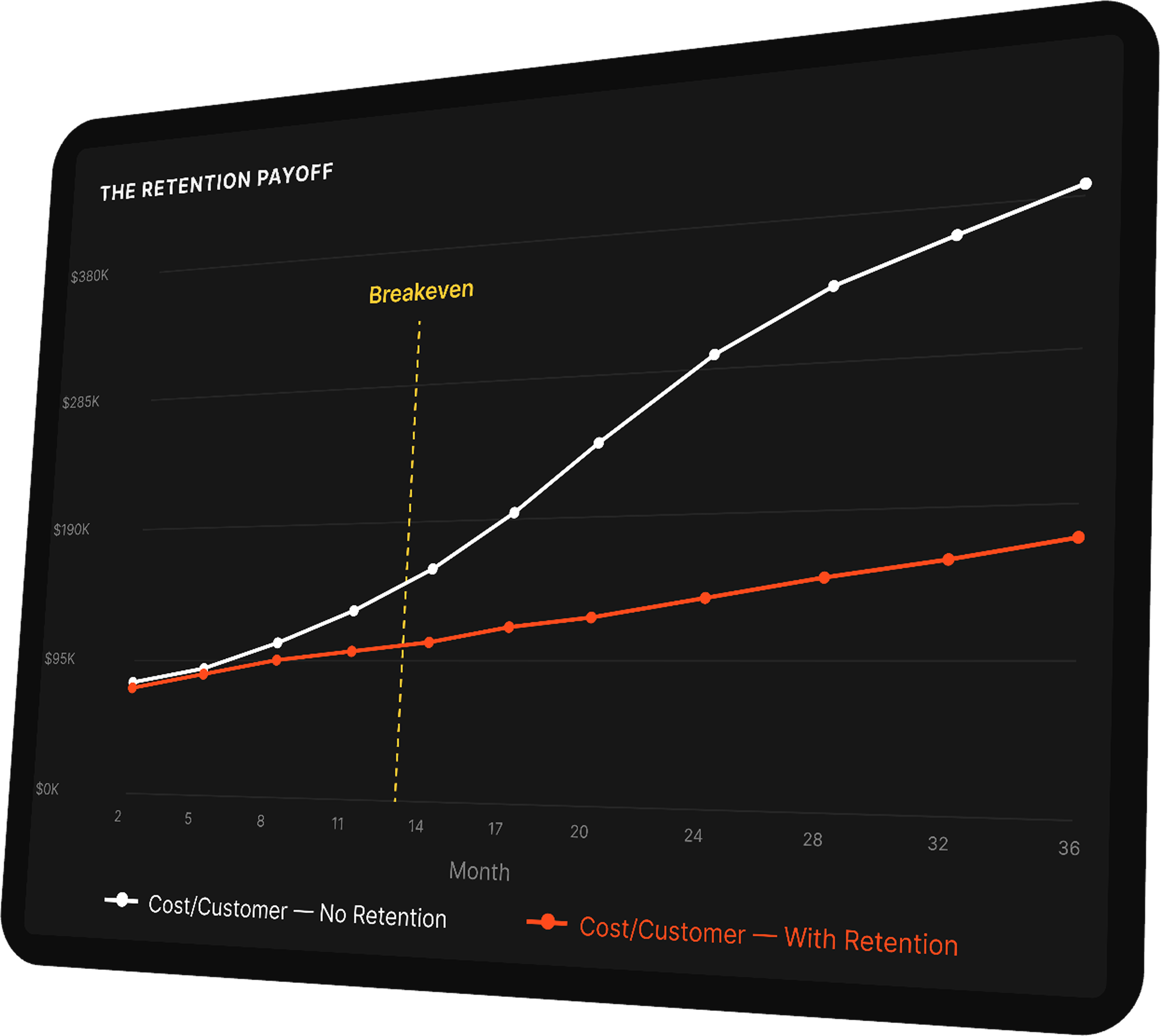 Tableau de bord — le payoff de la rétention