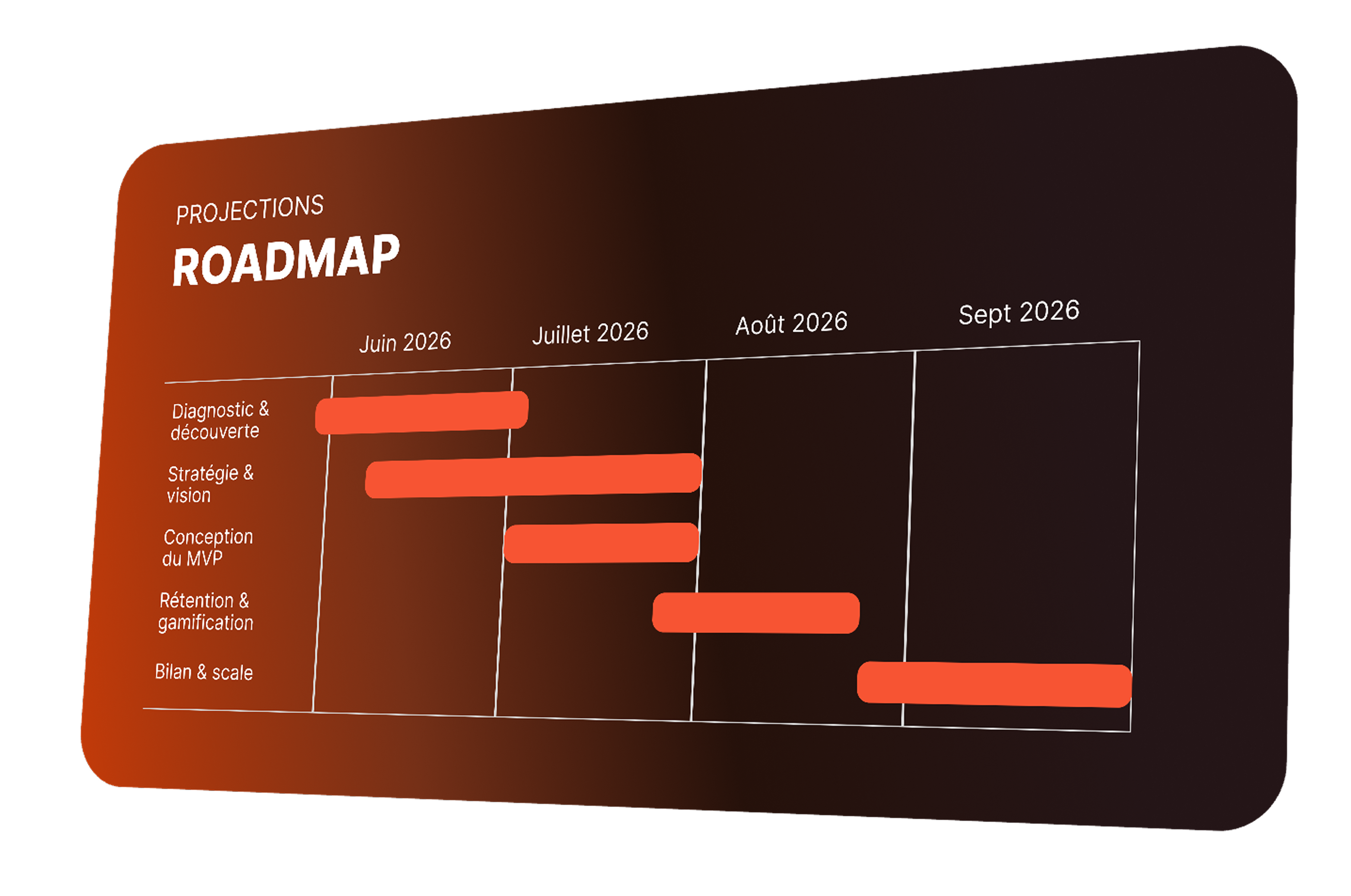 Roadmap projet — projections